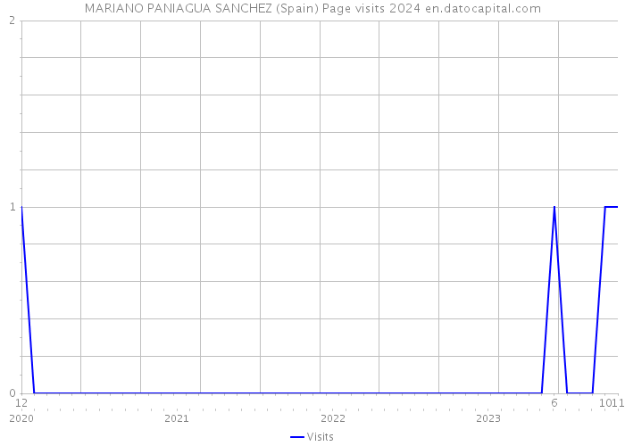 MARIANO PANIAGUA SANCHEZ (Spain) Page visits 2024 