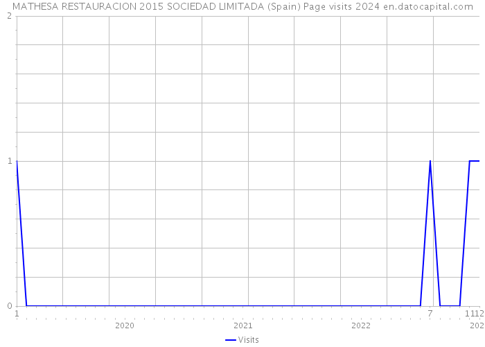 MATHESA RESTAURACION 2015 SOCIEDAD LIMITADA (Spain) Page visits 2024 