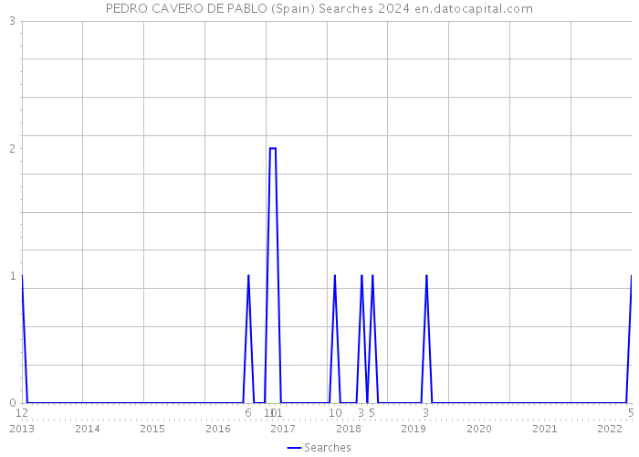 PEDRO CAVERO DE PABLO (Spain) Searches 2024 