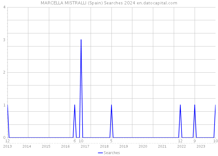 MARCELLA MISTRALLI (Spain) Searches 2024 