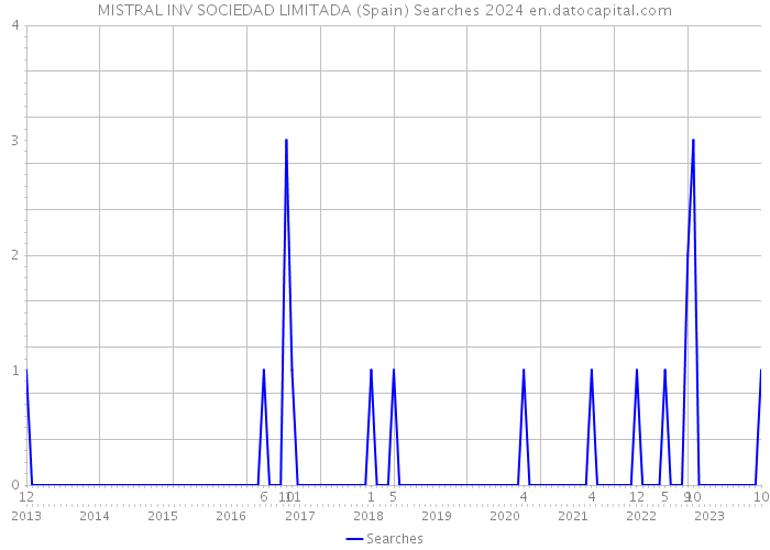 MISTRAL INV SOCIEDAD LIMITADA (Spain) Searches 2024 