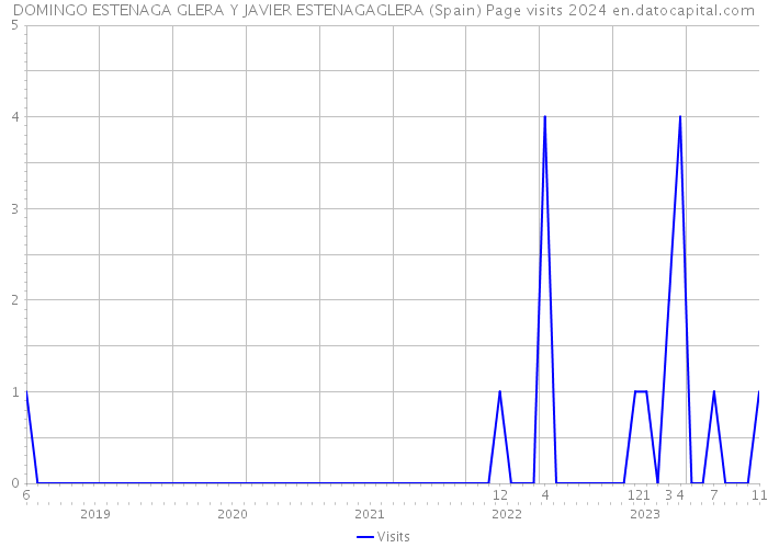 DOMINGO ESTENAGA GLERA Y JAVIER ESTENAGAGLERA (Spain) Page visits 2024 