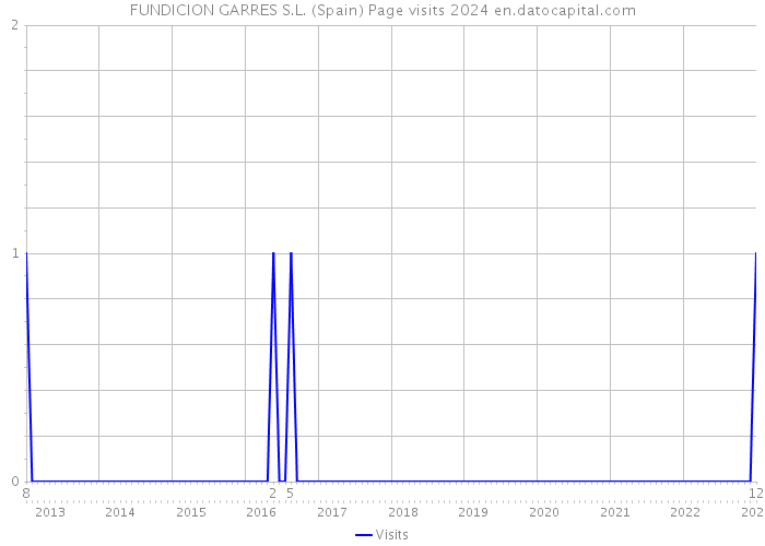 FUNDICION GARRES S.L. (Spain) Page visits 2024 