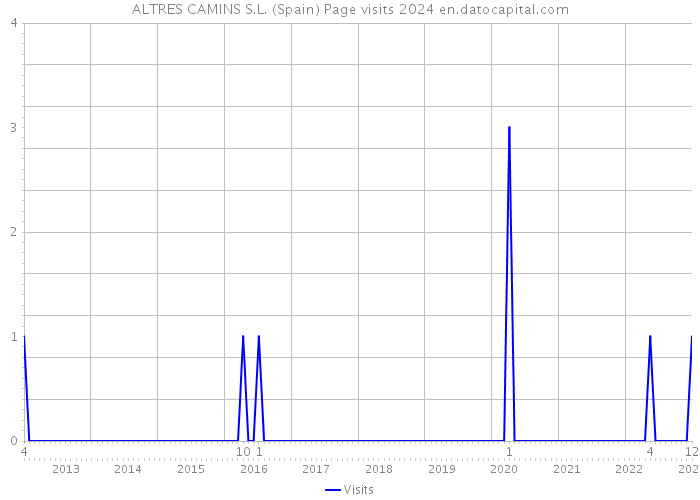 ALTRES CAMINS S.L. (Spain) Page visits 2024 