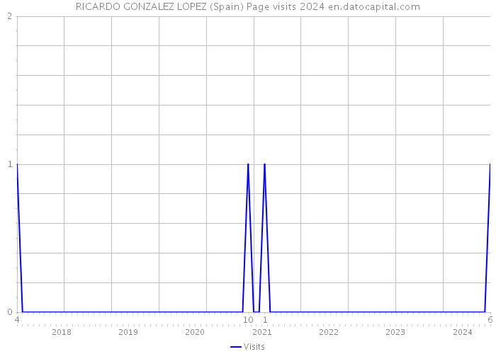 RICARDO GONZALEZ LOPEZ (Spain) Page visits 2024 