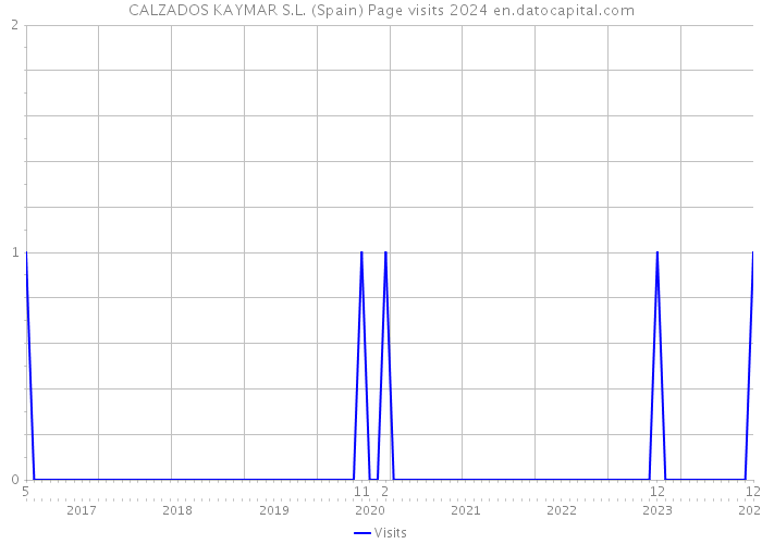 CALZADOS KAYMAR S.L. (Spain) Page visits 2024 