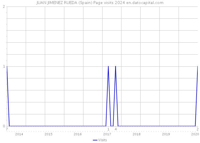 JUAN JIMENEZ RUEDA (Spain) Page visits 2024 