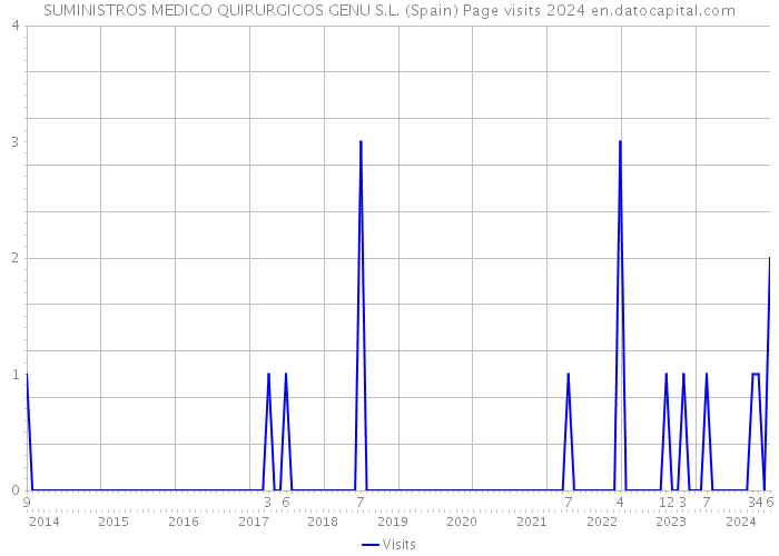 SUMINISTROS MEDICO QUIRURGICOS GENU S.L. (Spain) Page visits 2024 