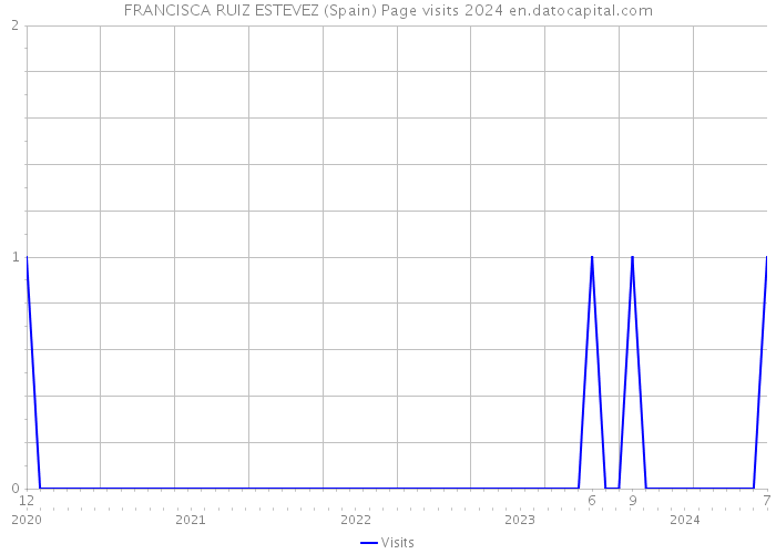 FRANCISCA RUIZ ESTEVEZ (Spain) Page visits 2024 