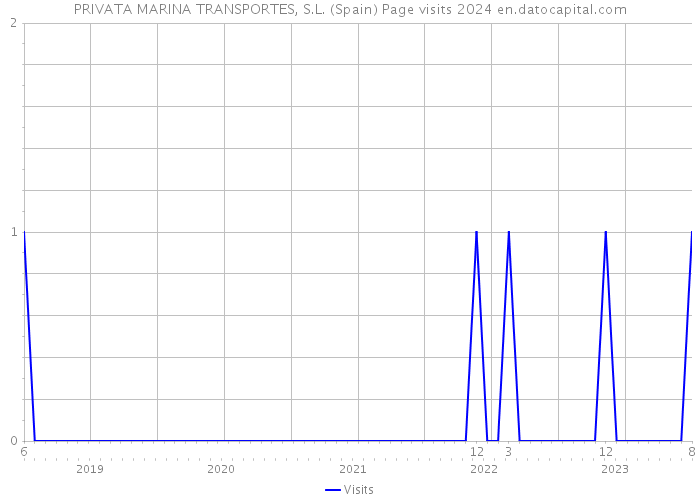 PRIVATA MARINA TRANSPORTES, S.L. (Spain) Page visits 2024 