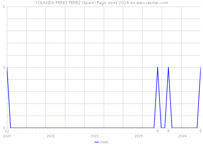 YOLANDA PEREZ PEREZ (Spain) Page visits 2024 