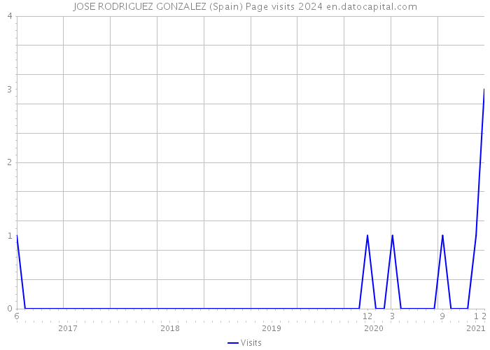 JOSE RODRIGUEZ GONZALEZ (Spain) Page visits 2024 