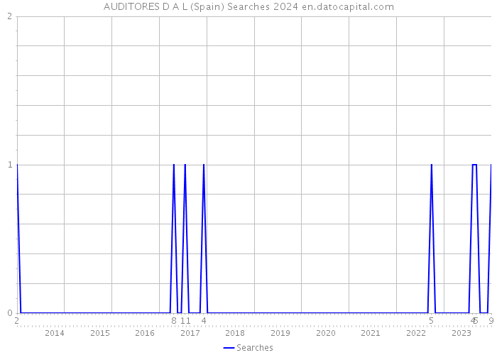 AUDITORES D A L (Spain) Searches 2024 