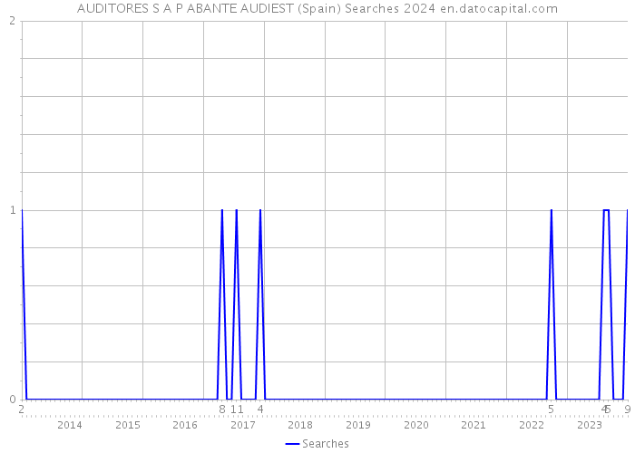 AUDITORES S A P ABANTE AUDIEST (Spain) Searches 2024 