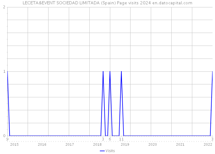 LECETA&EVENT SOCIEDAD LIMITADA (Spain) Page visits 2024 