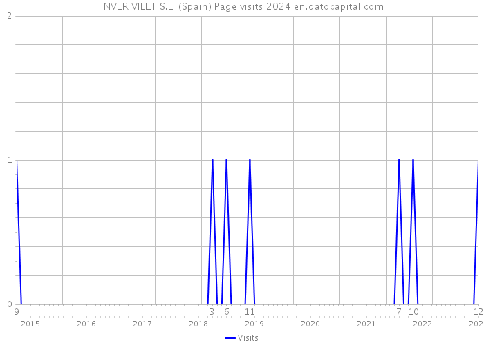 INVER VILET S.L. (Spain) Page visits 2024 