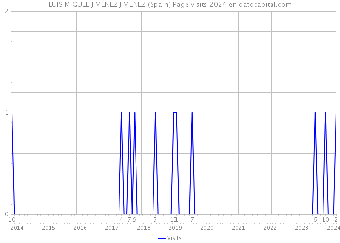 LUIS MIGUEL JIMENEZ JIMENEZ (Spain) Page visits 2024 