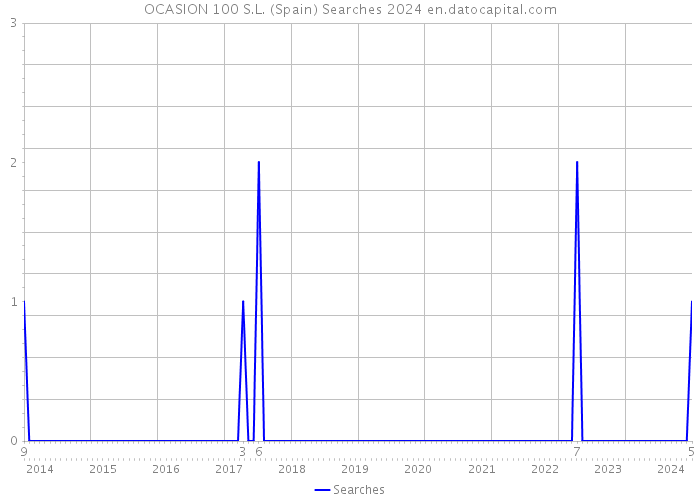 OCASION 100 S.L. (Spain) Searches 2024 