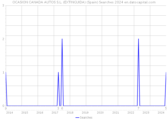 OCASION CANADA AUTOS S.L. (EXTINGUIDA) (Spain) Searches 2024 