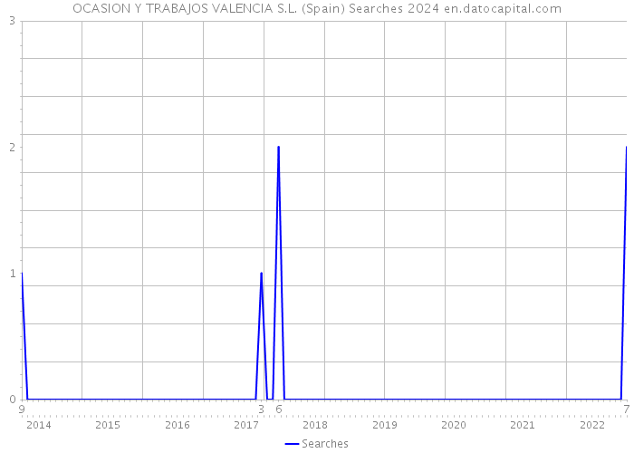 OCASION Y TRABAJOS VALENCIA S.L. (Spain) Searches 2024 