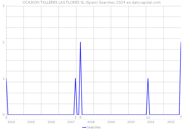 OCASION TALLERES LAS FLORES SL (Spain) Searches 2024 