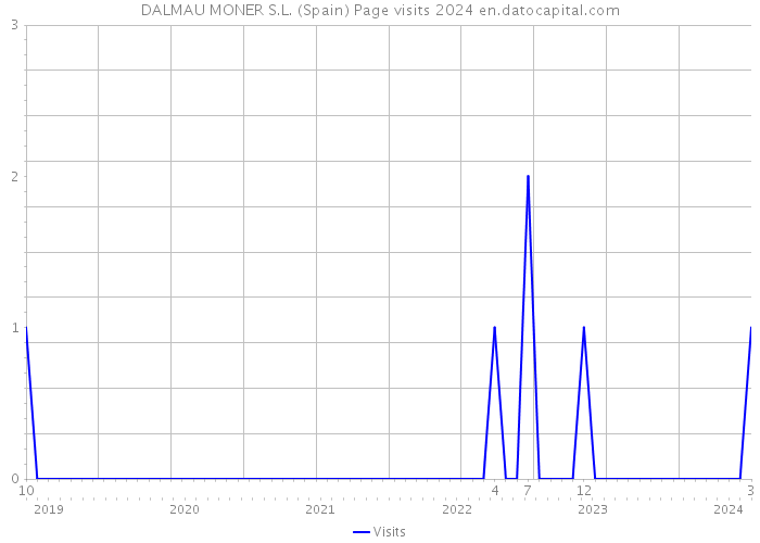 DALMAU MONER S.L. (Spain) Page visits 2024 