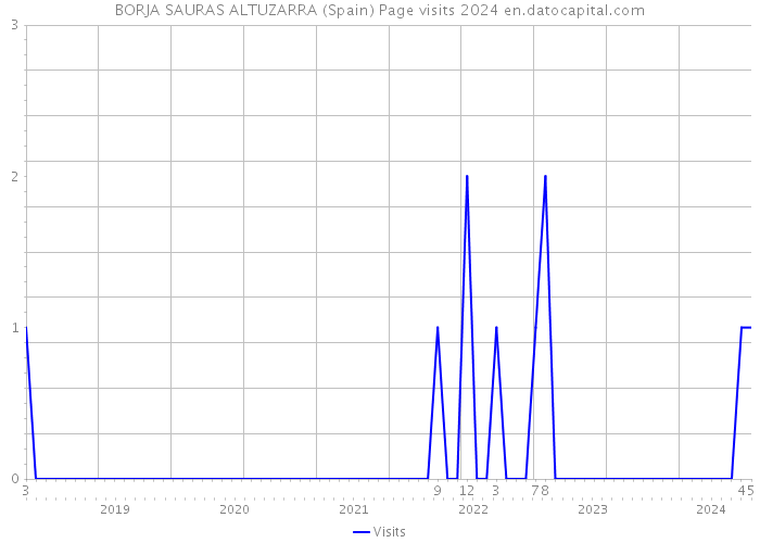 BORJA SAURAS ALTUZARRA (Spain) Page visits 2024 