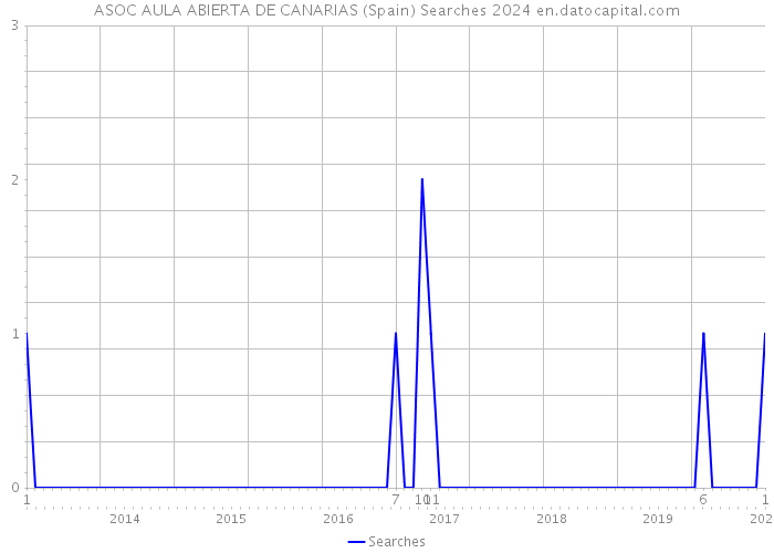ASOC AULA ABIERTA DE CANARIAS (Spain) Searches 2024 