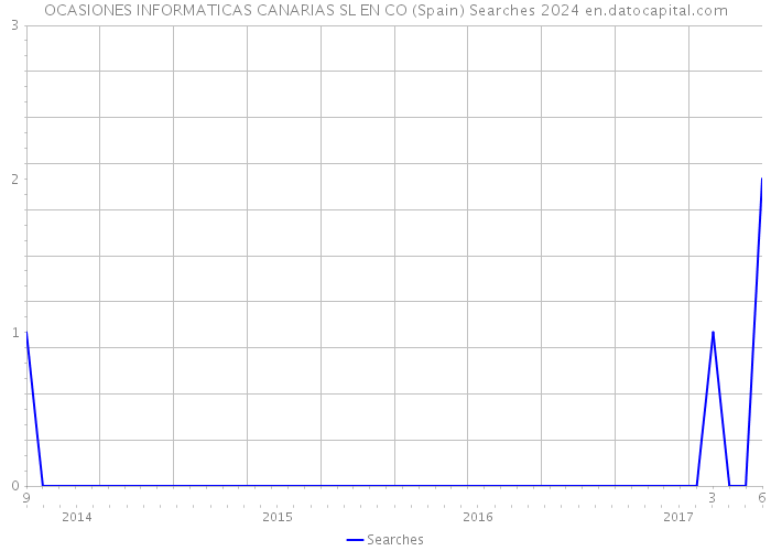 OCASIONES INFORMATICAS CANARIAS SL EN CO (Spain) Searches 2024 