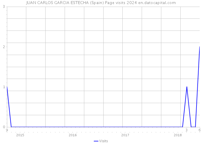 JUAN CARLOS GARCIA ESTECHA (Spain) Page visits 2024 