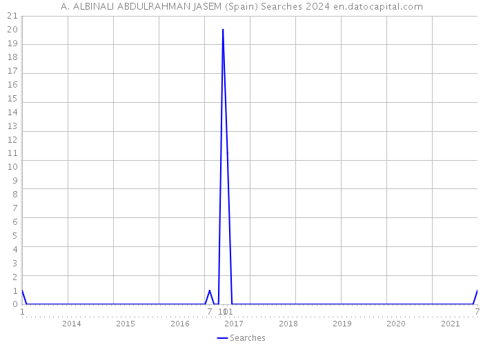 A. ALBINALI ABDULRAHMAN JASEM (Spain) Searches 2024 