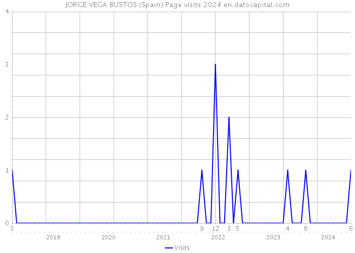 JORGE VEGA BUSTOS (Spain) Page visits 2024 