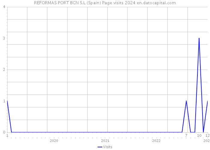 REFORMAS PORT BCN S.L (Spain) Page visits 2024 