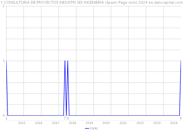 Y CONSULTORIA DE PROYECTOS INDUSTRI SDI INGENIERIA (Spain) Page visits 2024 