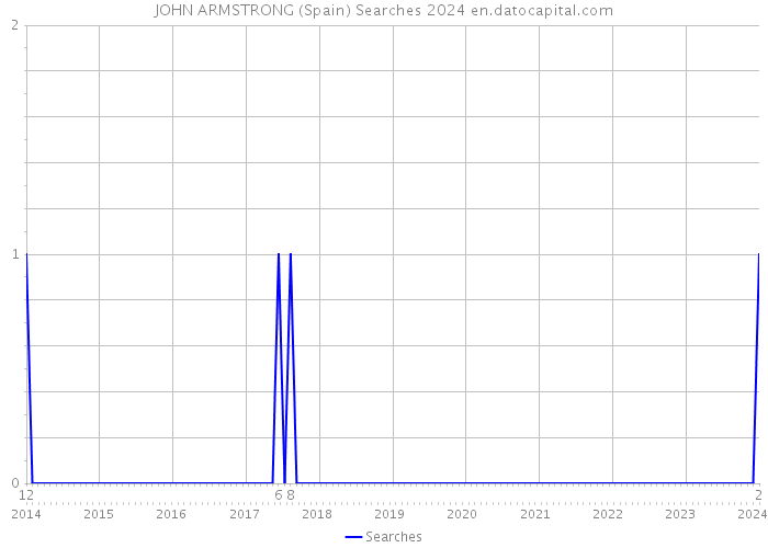 JOHN ARMSTRONG (Spain) Searches 2024 