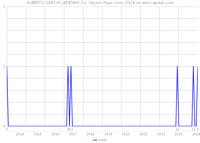 ALBERTO GARCIA LEDESMA S.L. (Spain) Page visits 2024 