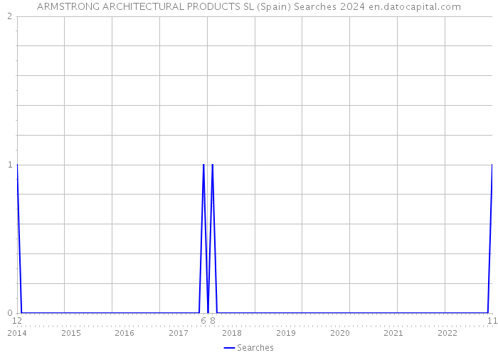 ARMSTRONG ARCHITECTURAL PRODUCTS SL (Spain) Searches 2024 