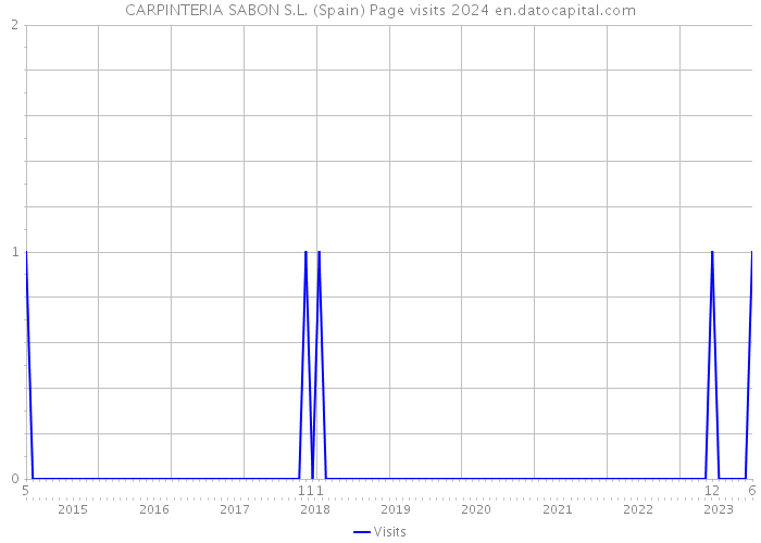 CARPINTERIA SABON S.L. (Spain) Page visits 2024 