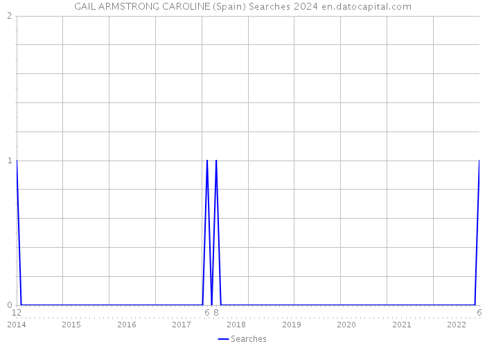 GAIL ARMSTRONG CAROLINE (Spain) Searches 2024 