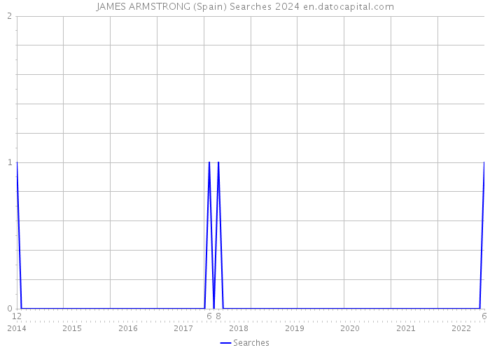 JAMES ARMSTRONG (Spain) Searches 2024 