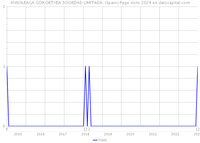 ANSOLEAGA GOIKOETXEA SOCIEDAD LIMITADA. (Spain) Page visits 2024 