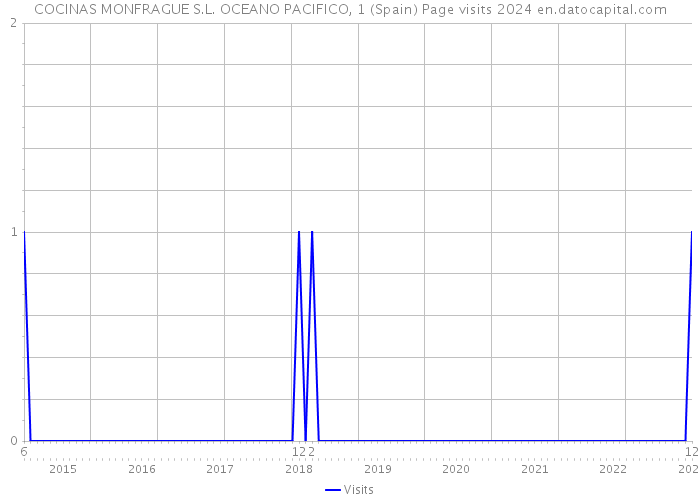 COCINAS MONFRAGUE S.L. OCEANO PACIFICO, 1 (Spain) Page visits 2024 