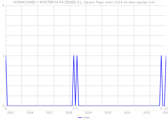 HORMIGONES Y MORTEROS PACENSES S.L. (Spain) Page visits 2024 