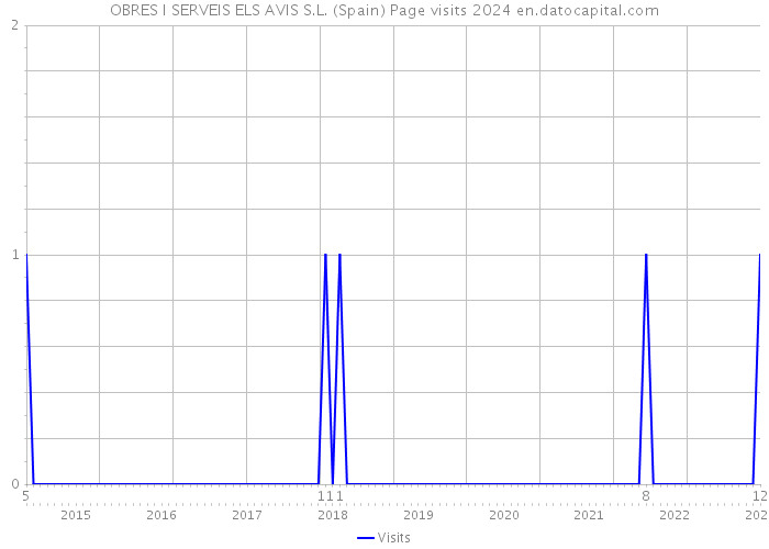 OBRES I SERVEIS ELS AVIS S.L. (Spain) Page visits 2024 