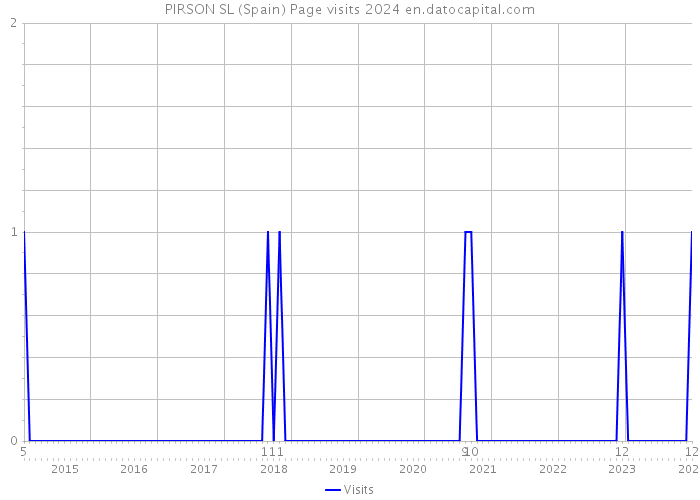 PIRSON SL (Spain) Page visits 2024 