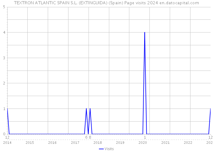 TEXTRON ATLANTIC SPAIN S.L. (EXTINGUIDA) (Spain) Page visits 2024 