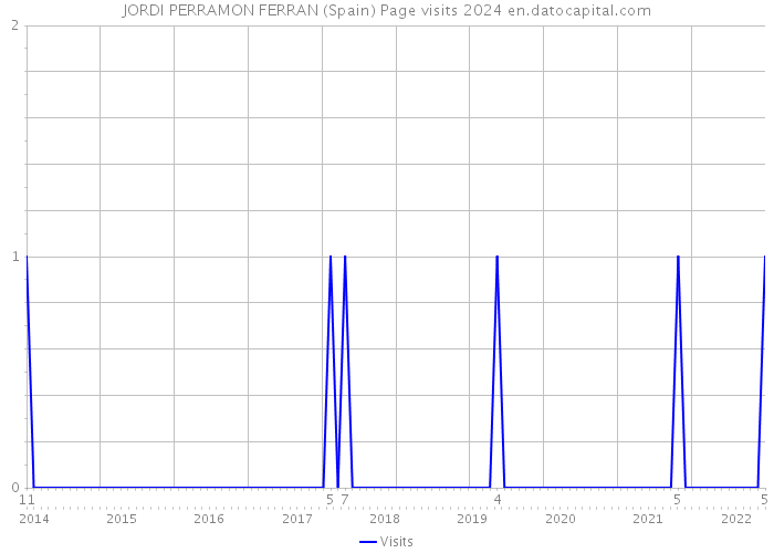 JORDI PERRAMON FERRAN (Spain) Page visits 2024 