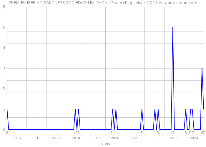 PREMIER IBERIAN PARTNERS SOCIEDAD LIMITADA. (Spain) Page visits 2024 