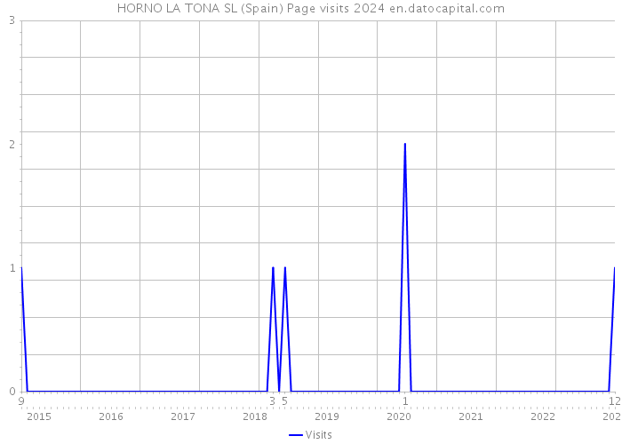 HORNO LA TONA SL (Spain) Page visits 2024 