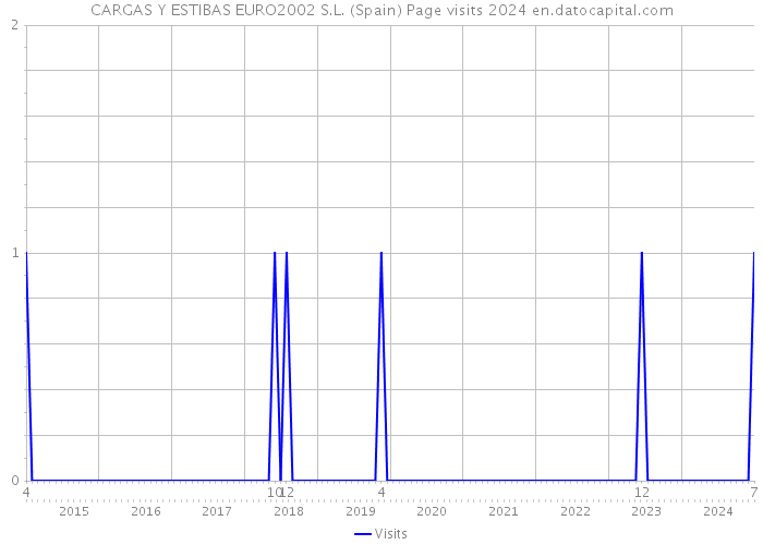 CARGAS Y ESTIBAS EURO2002 S.L. (Spain) Page visits 2024 
